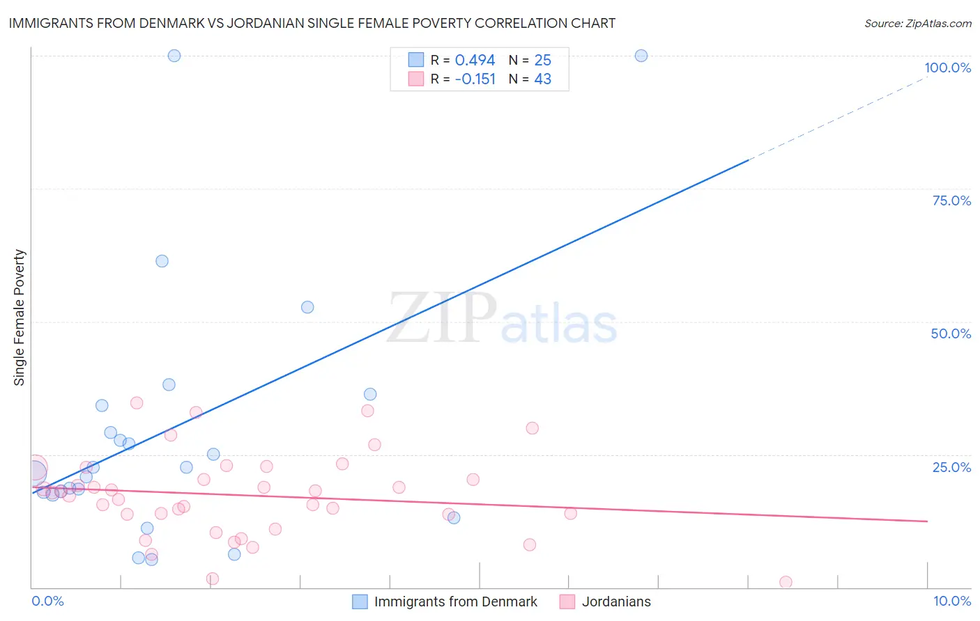 Immigrants from Denmark vs Jordanian Single Female Poverty