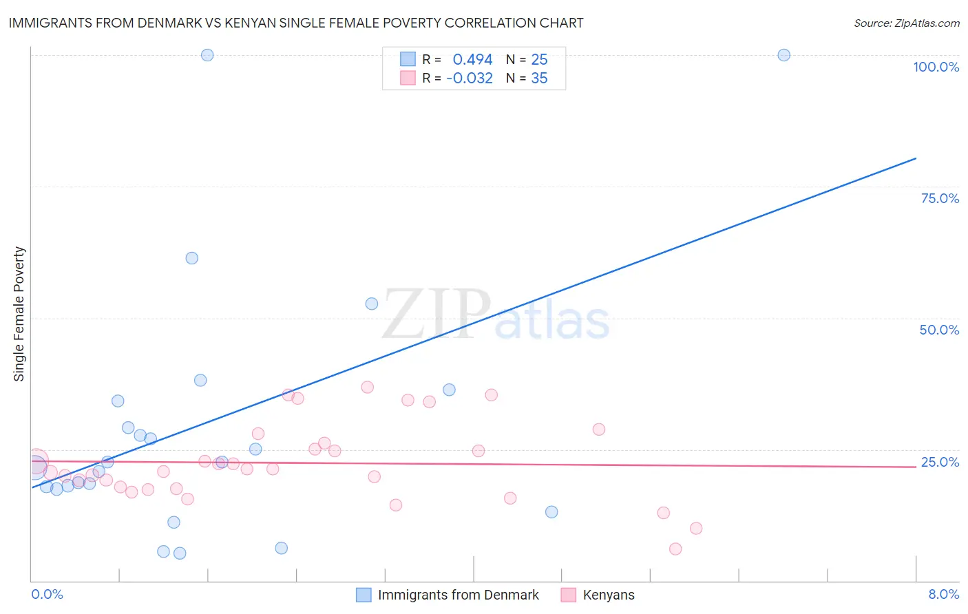 Immigrants from Denmark vs Kenyan Single Female Poverty
