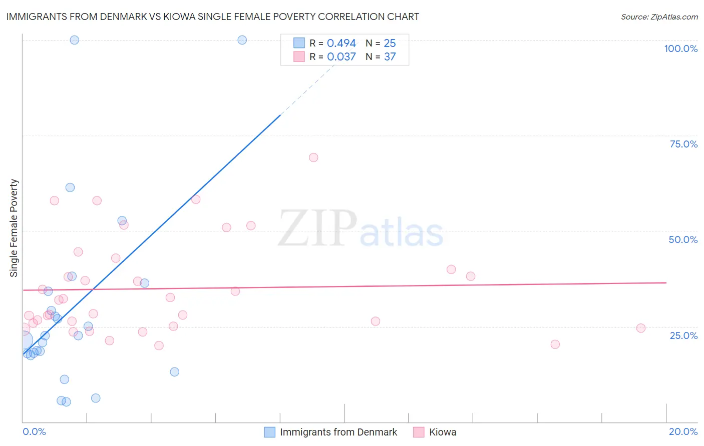 Immigrants from Denmark vs Kiowa Single Female Poverty