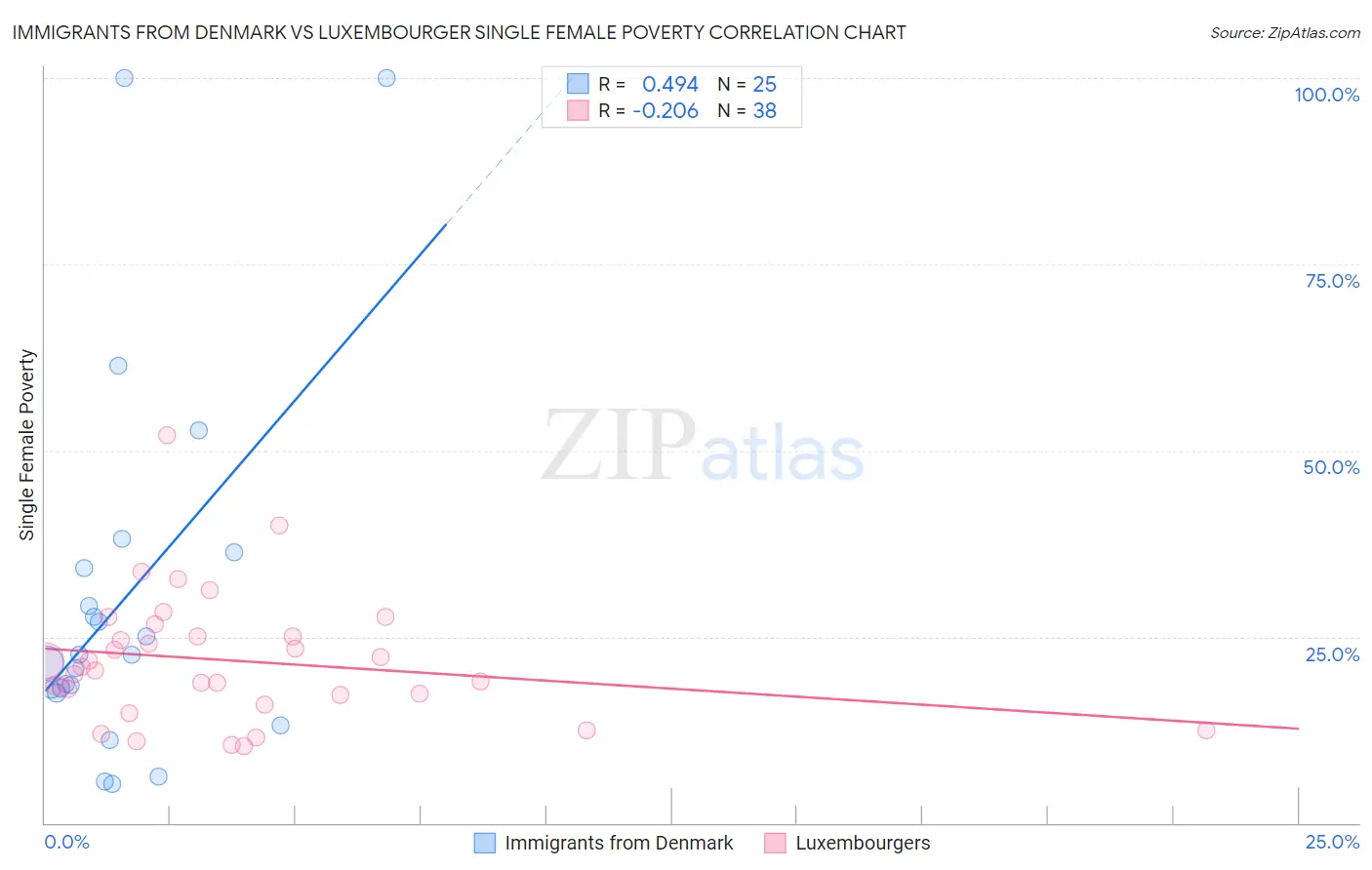 Immigrants from Denmark vs Luxembourger Single Female Poverty