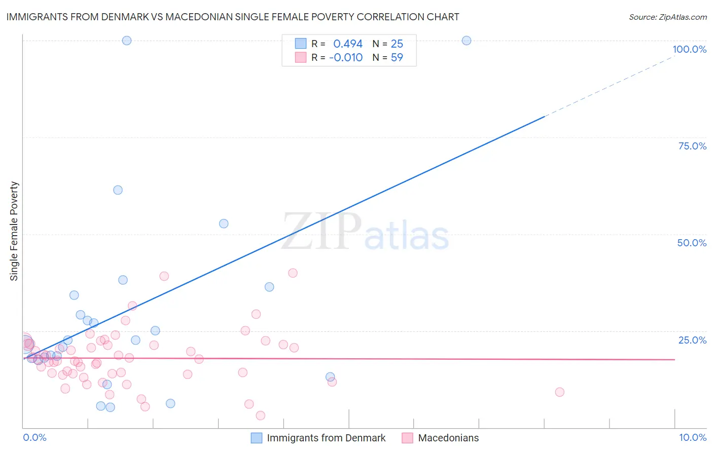 Immigrants from Denmark vs Macedonian Single Female Poverty