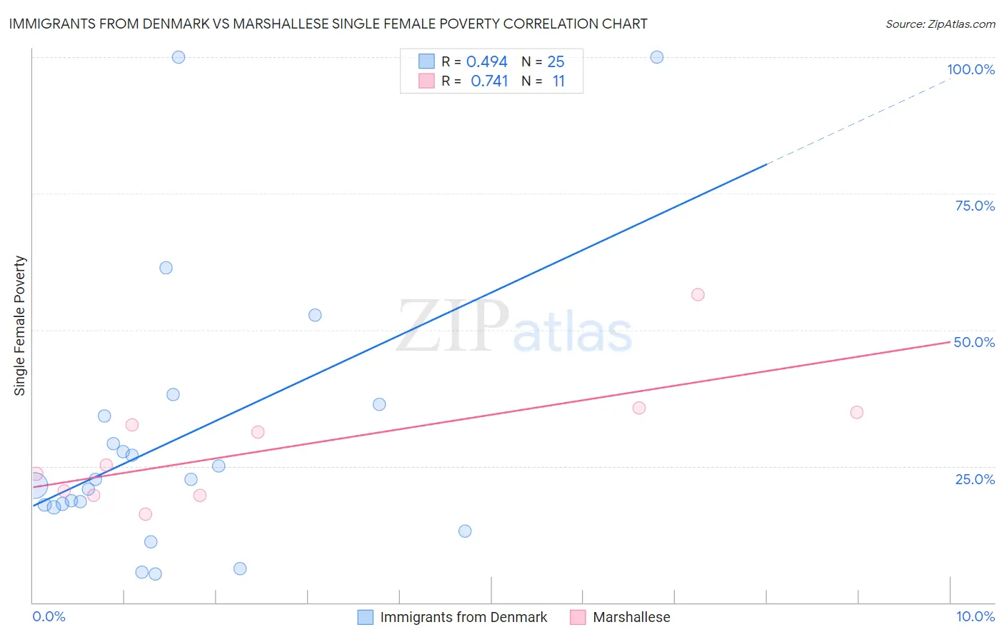 Immigrants from Denmark vs Marshallese Single Female Poverty