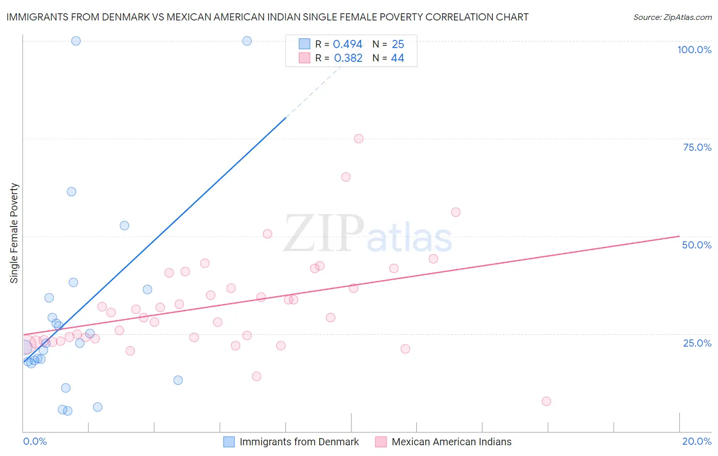 Immigrants from Denmark vs Mexican American Indian Single Female Poverty