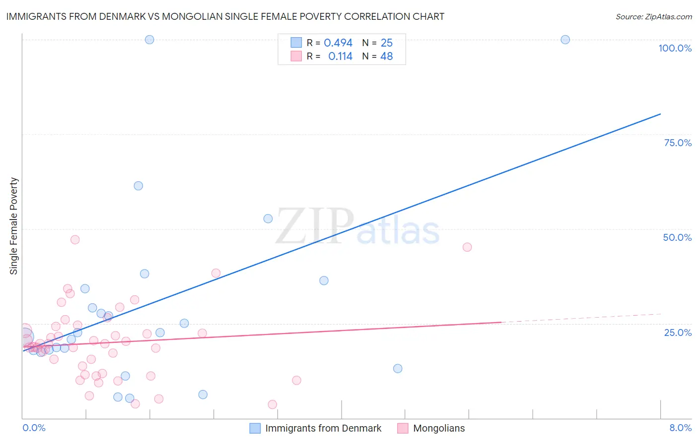 Immigrants from Denmark vs Mongolian Single Female Poverty