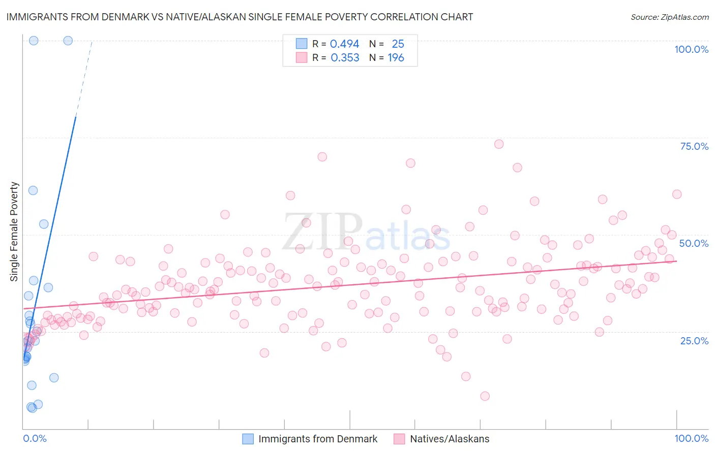Immigrants from Denmark vs Native/Alaskan Single Female Poverty