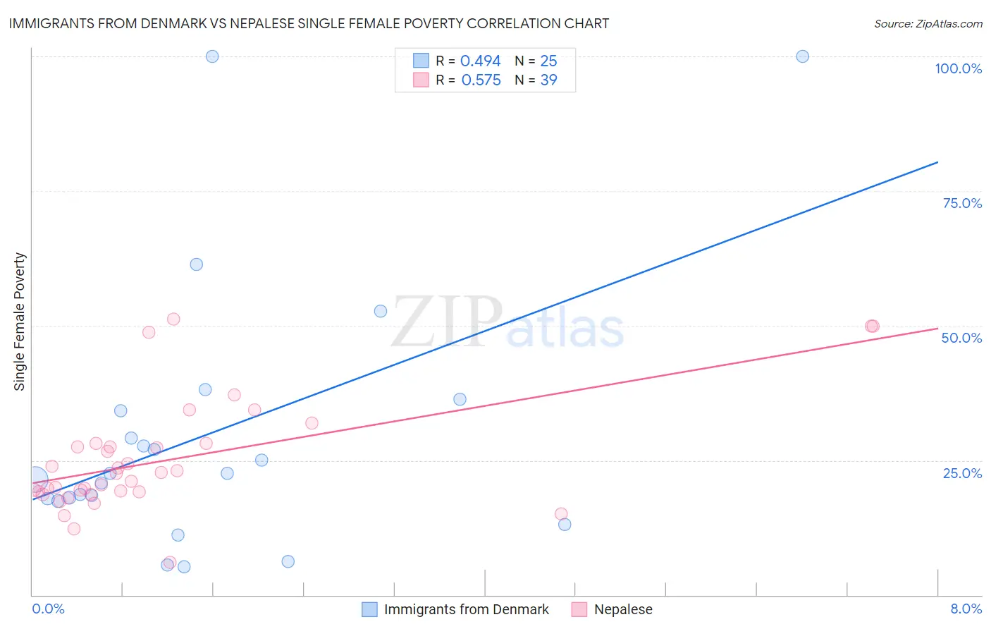 Immigrants from Denmark vs Nepalese Single Female Poverty