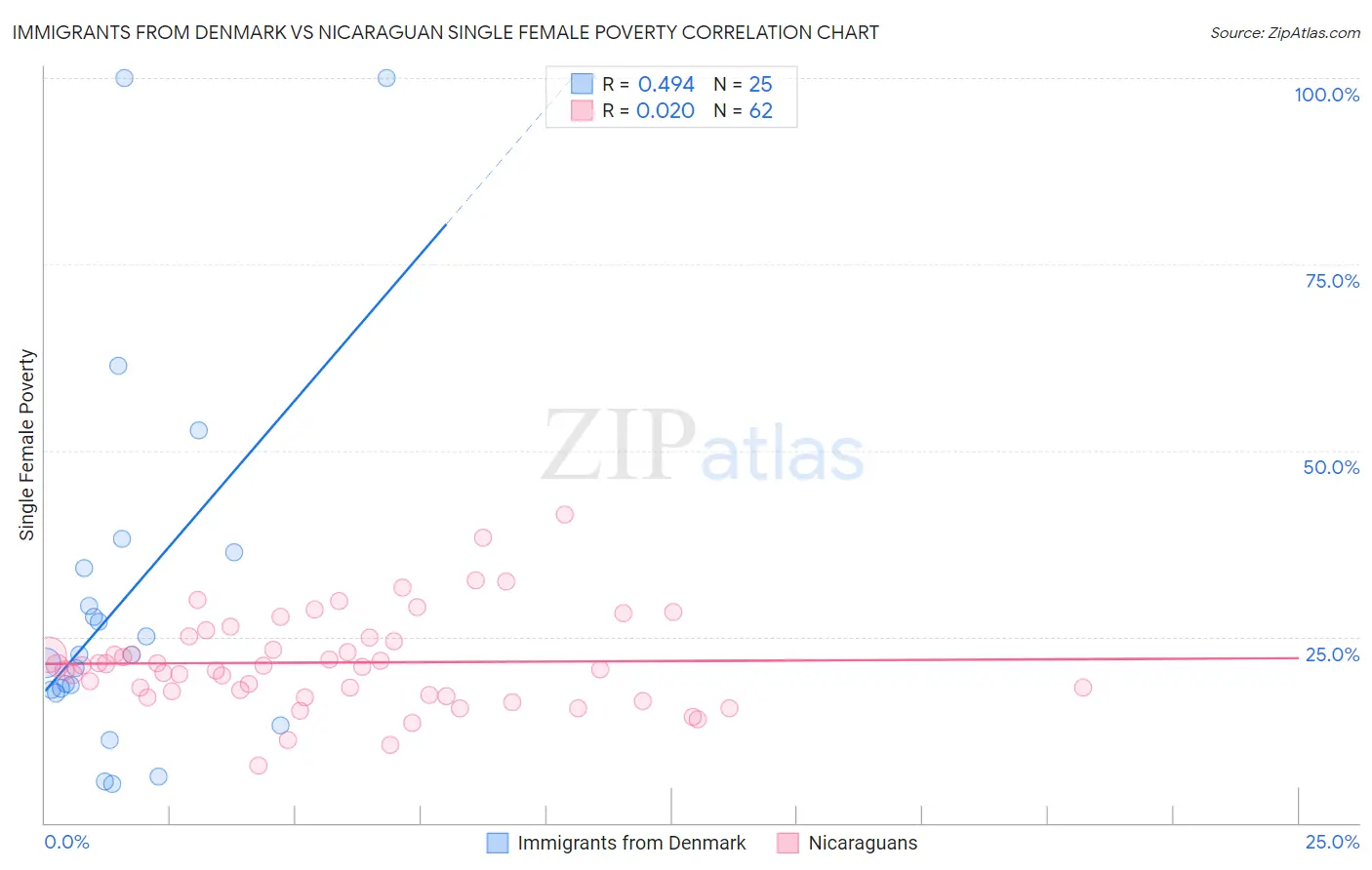 Immigrants from Denmark vs Nicaraguan Single Female Poverty