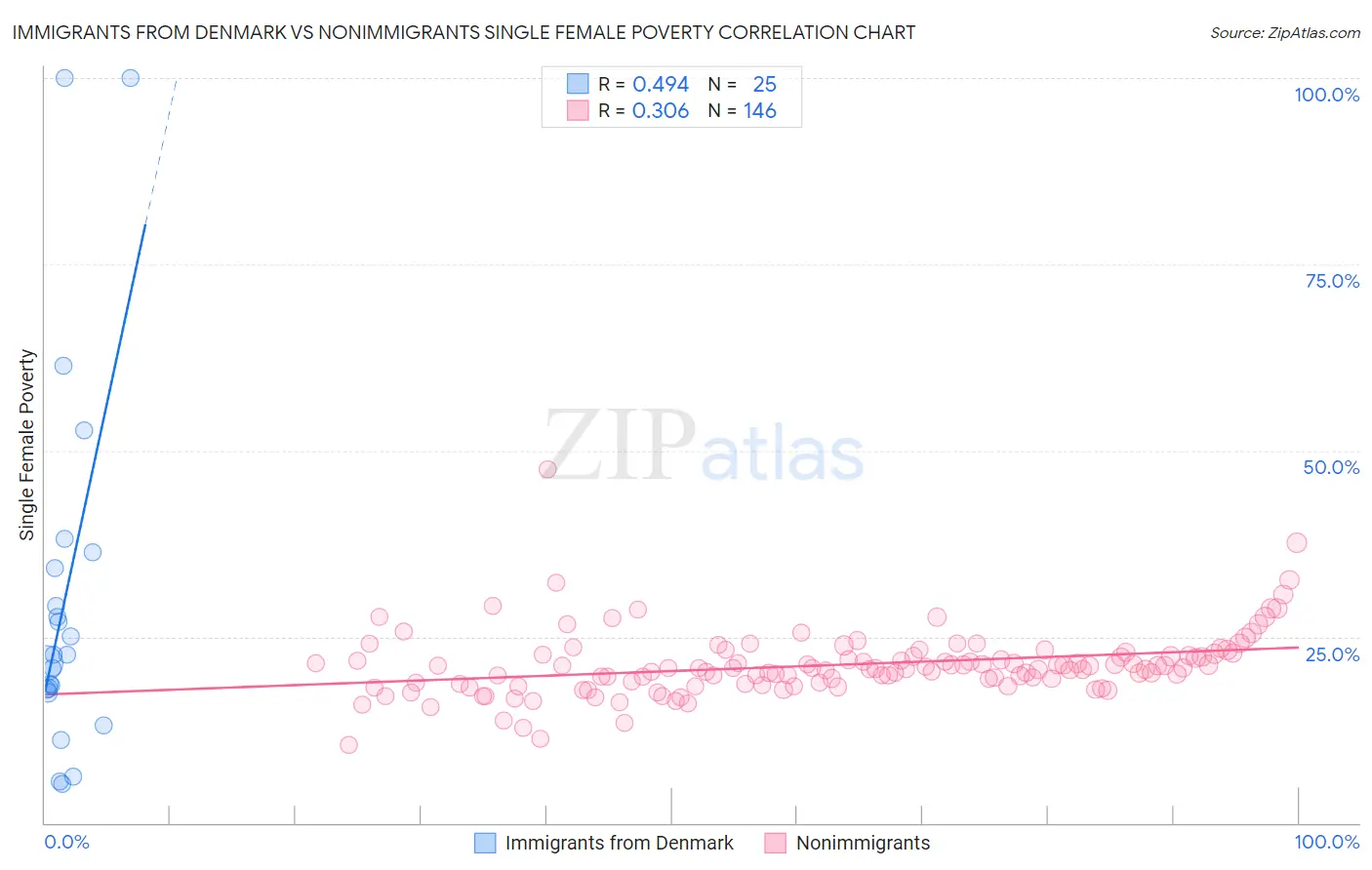 Immigrants from Denmark vs Nonimmigrants Single Female Poverty