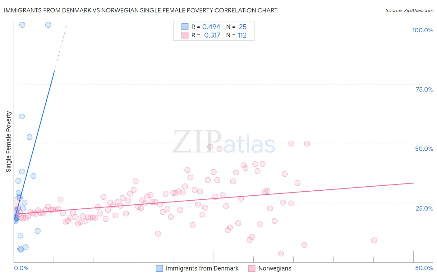 Immigrants from Denmark vs Norwegian Single Female Poverty