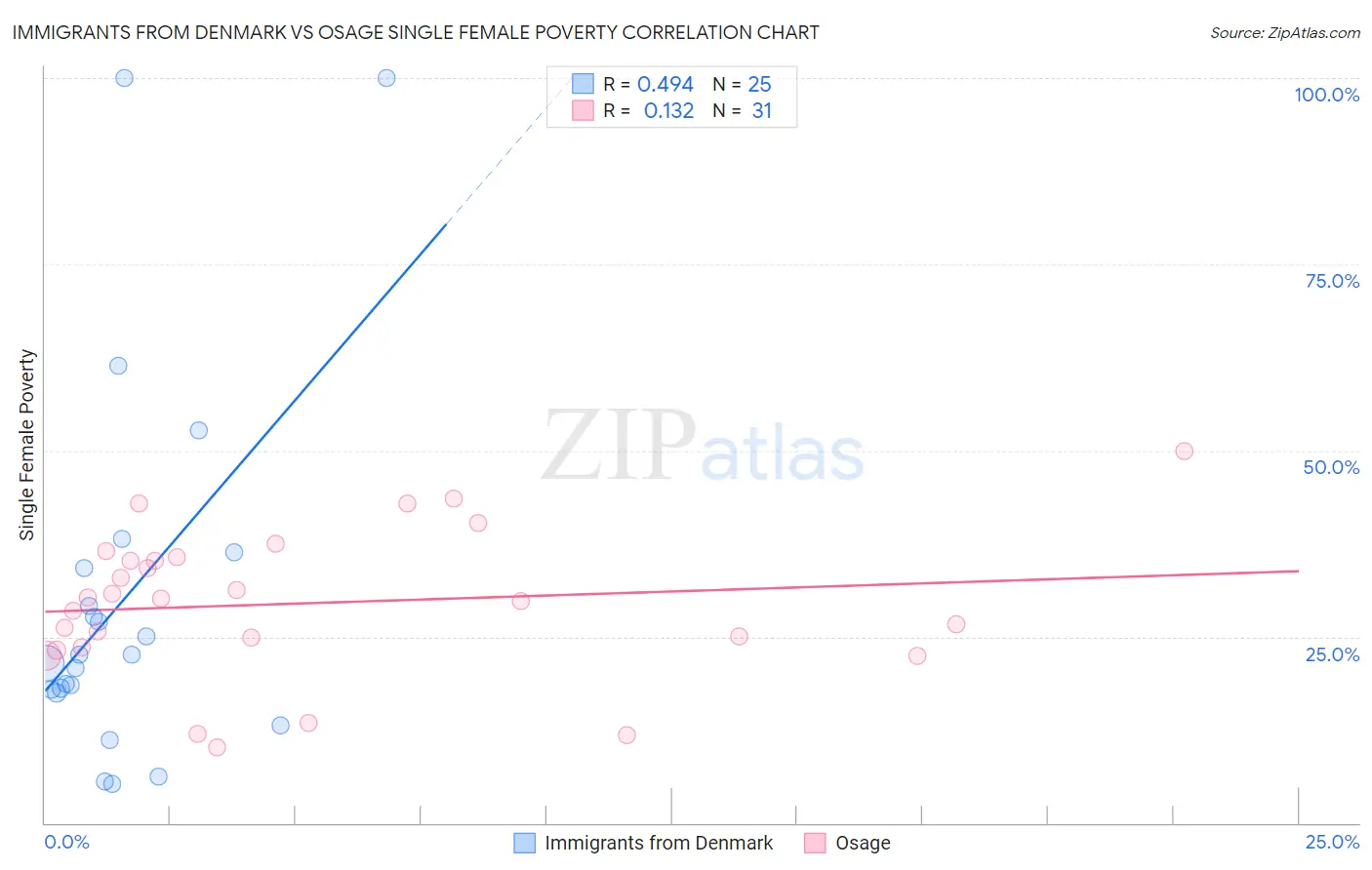 Immigrants from Denmark vs Osage Single Female Poverty