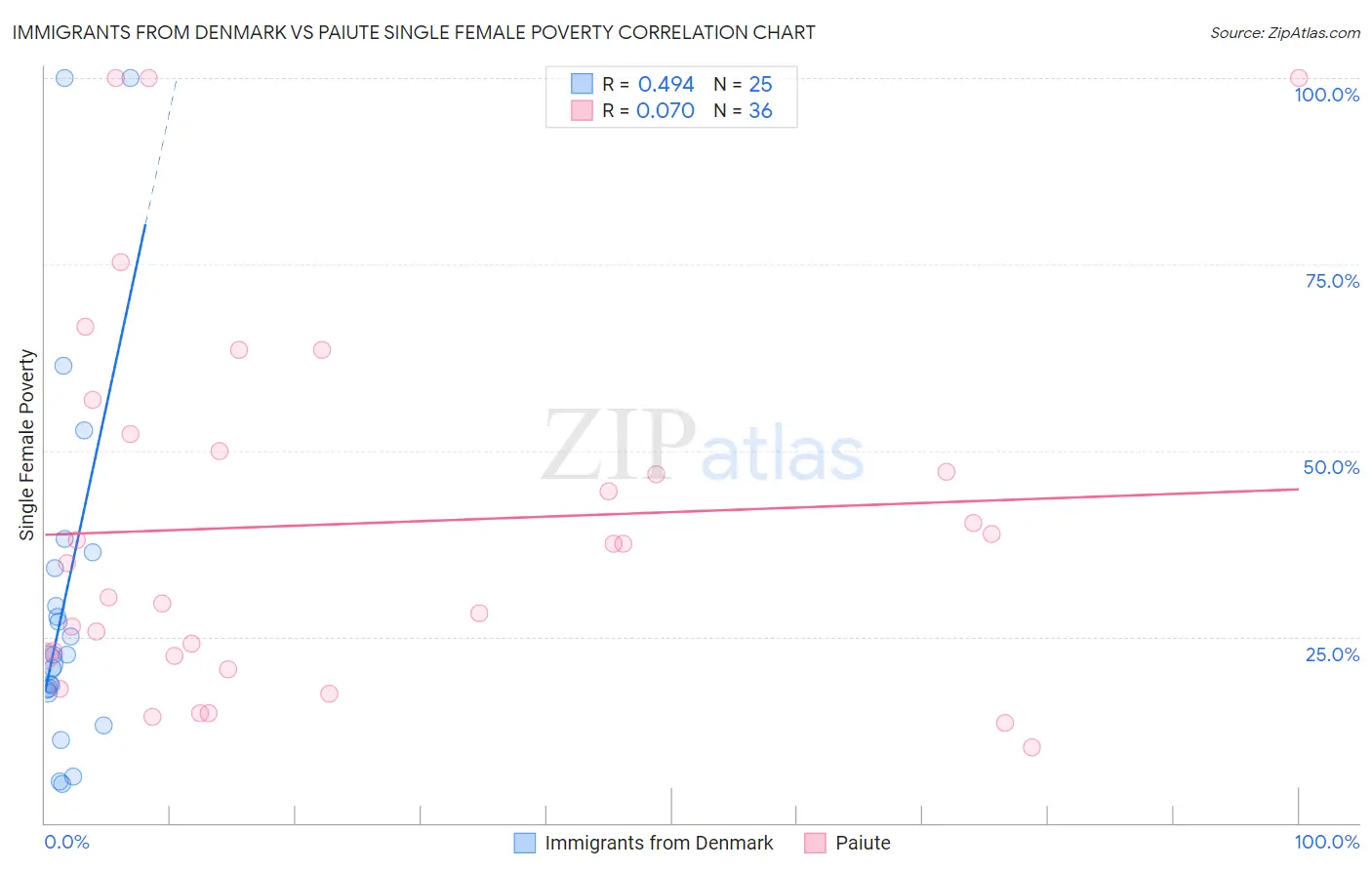 Immigrants from Denmark vs Paiute Single Female Poverty