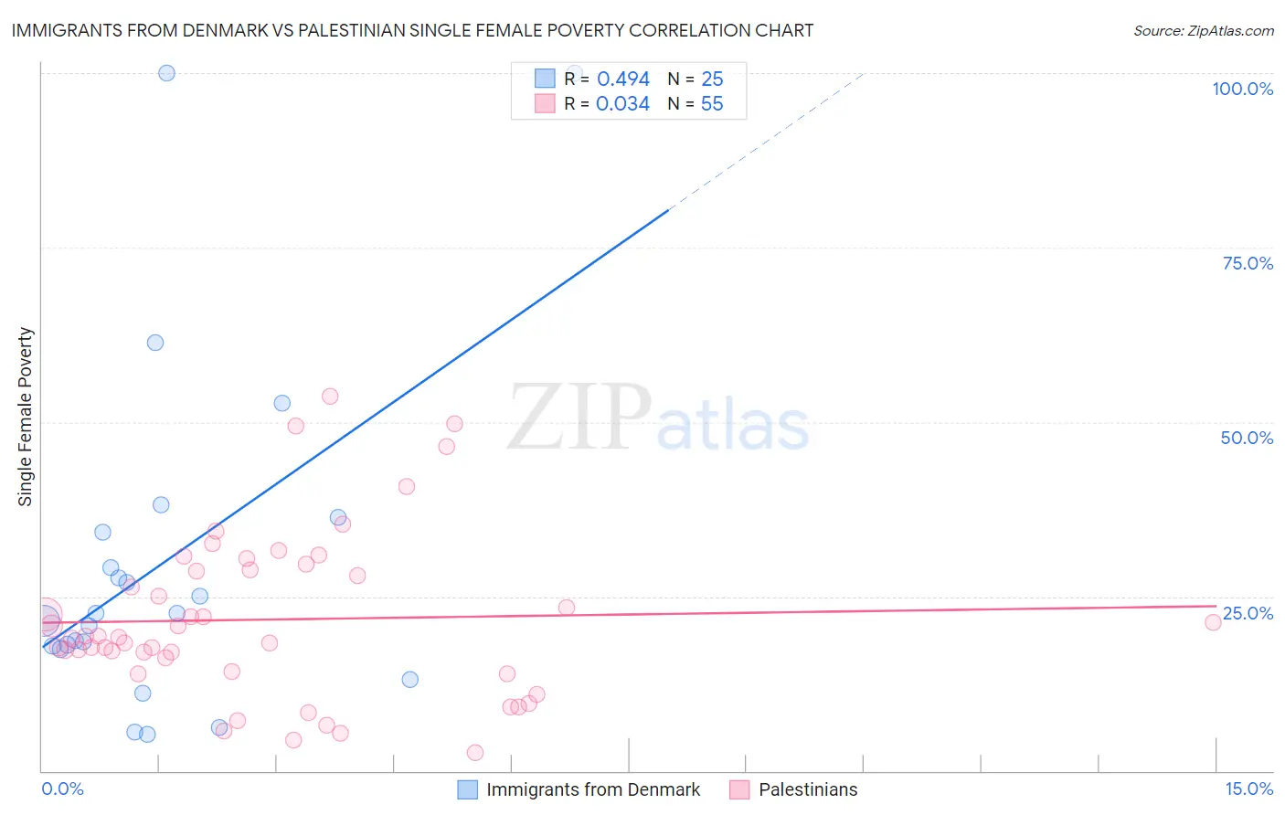 Immigrants from Denmark vs Palestinian Single Female Poverty