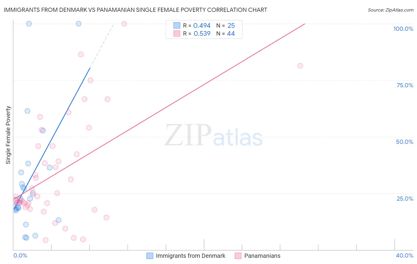 Immigrants from Denmark vs Panamanian Single Female Poverty