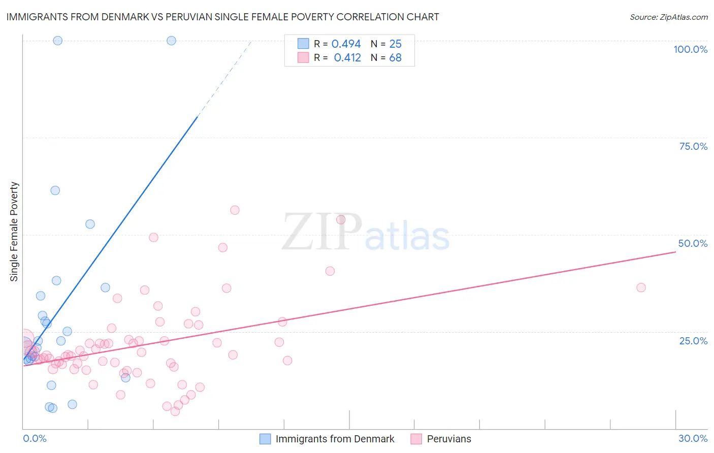 Immigrants from Denmark vs Peruvian Single Female Poverty