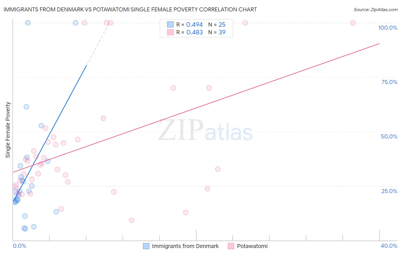 Immigrants from Denmark vs Potawatomi Single Female Poverty