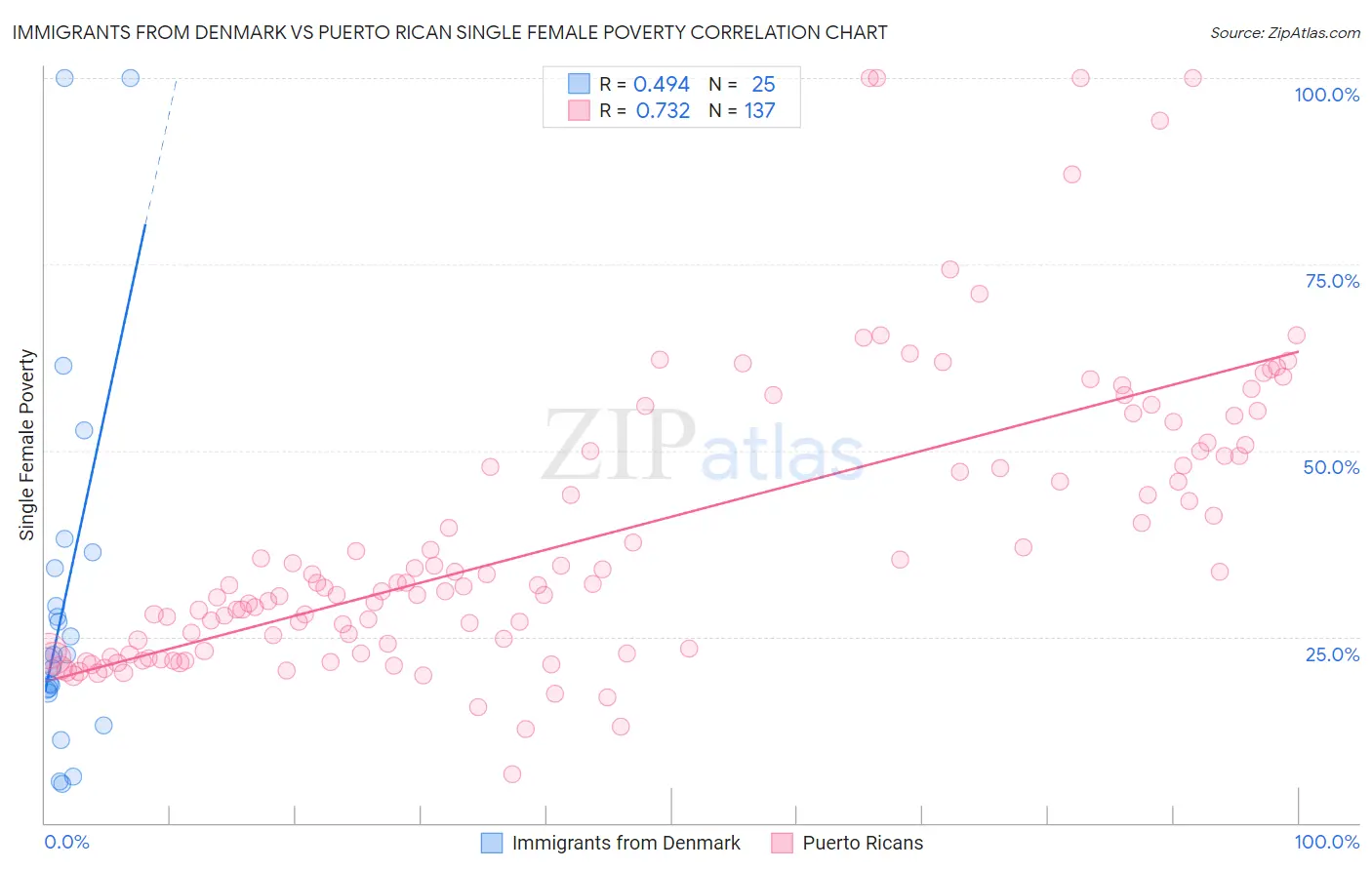 Immigrants from Denmark vs Puerto Rican Single Female Poverty