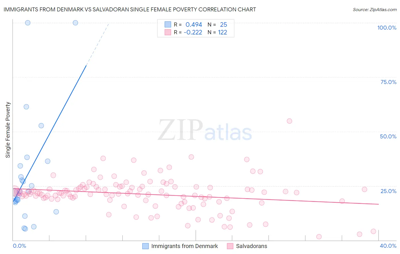 Immigrants from Denmark vs Salvadoran Single Female Poverty