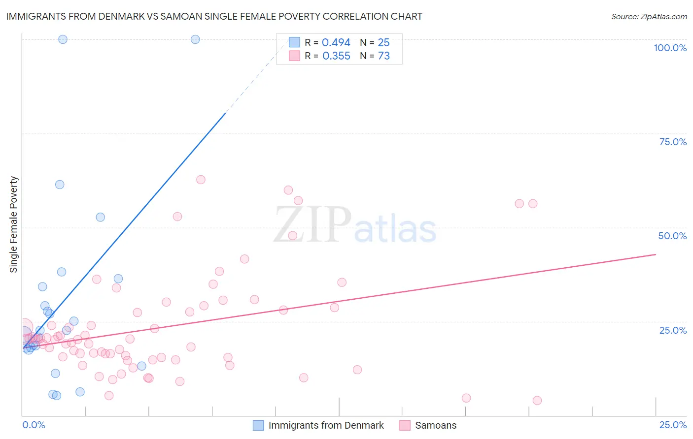 Immigrants from Denmark vs Samoan Single Female Poverty