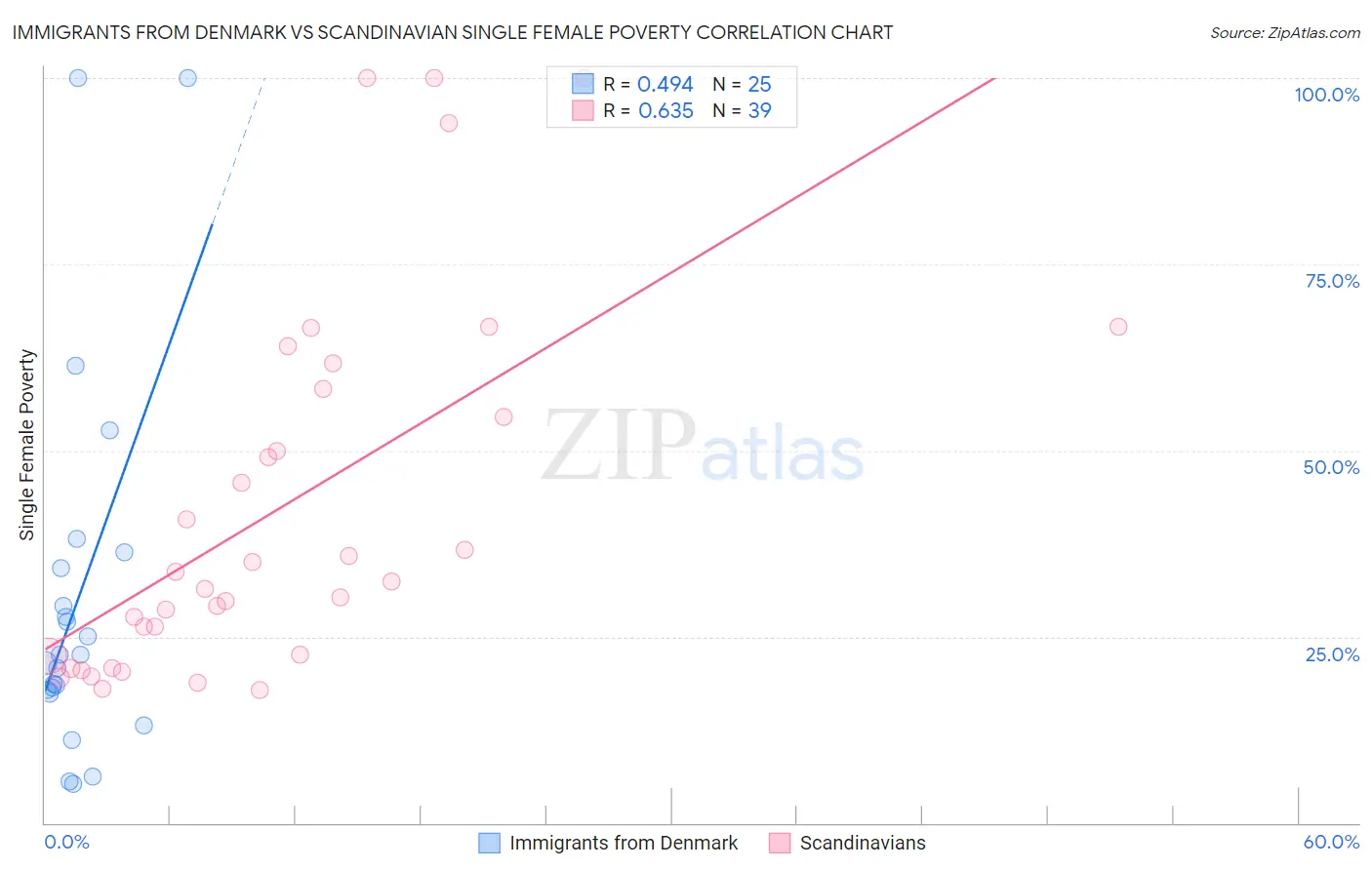 Immigrants from Denmark vs Scandinavian Single Female Poverty