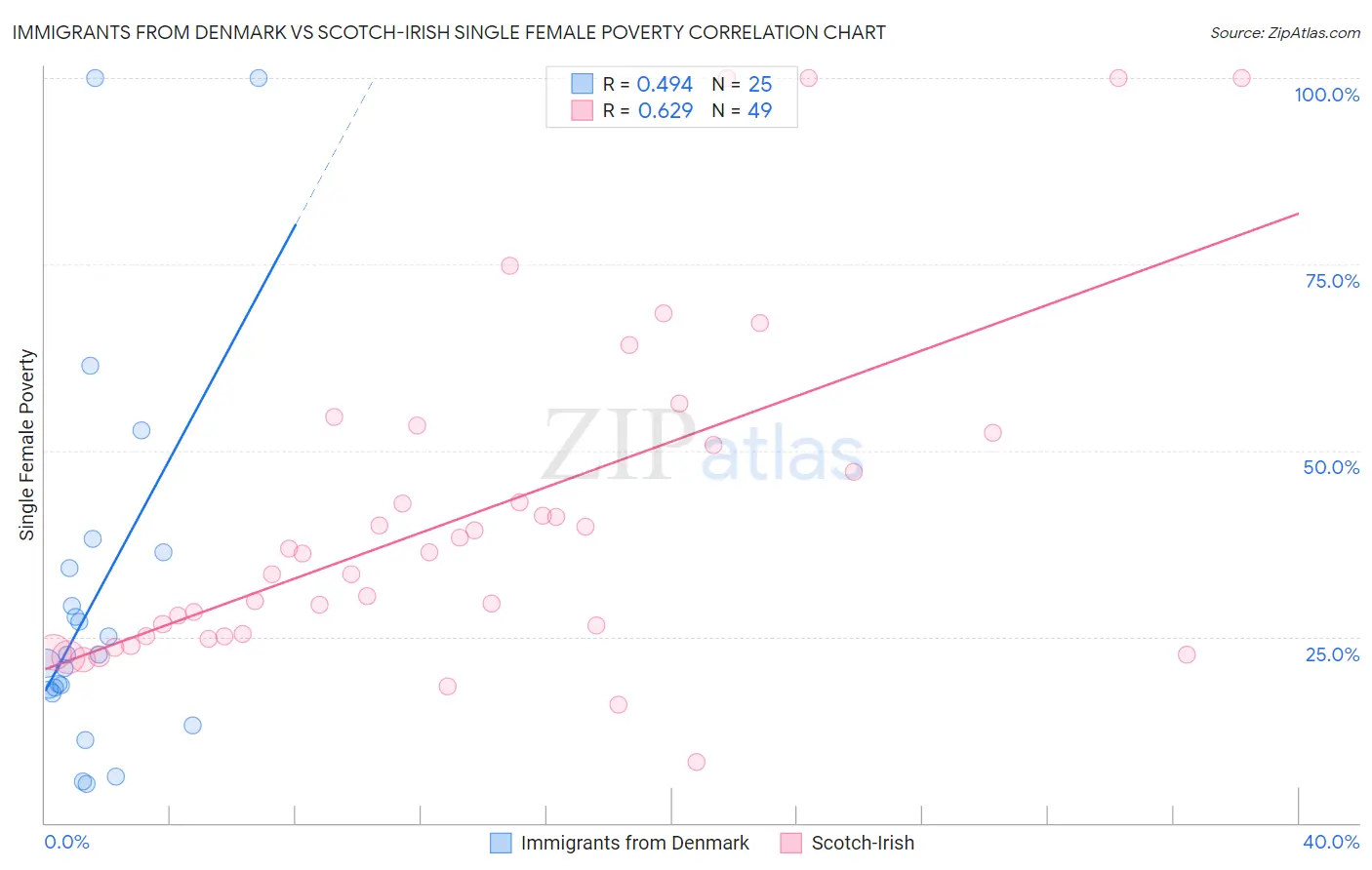 Immigrants from Denmark vs Scotch-Irish Single Female Poverty