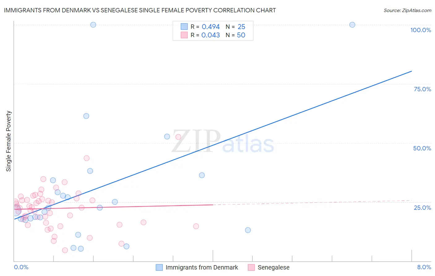Immigrants from Denmark vs Senegalese Single Female Poverty