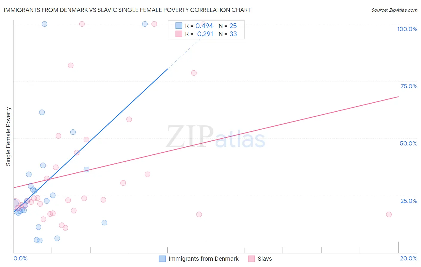 Immigrants from Denmark vs Slavic Single Female Poverty
