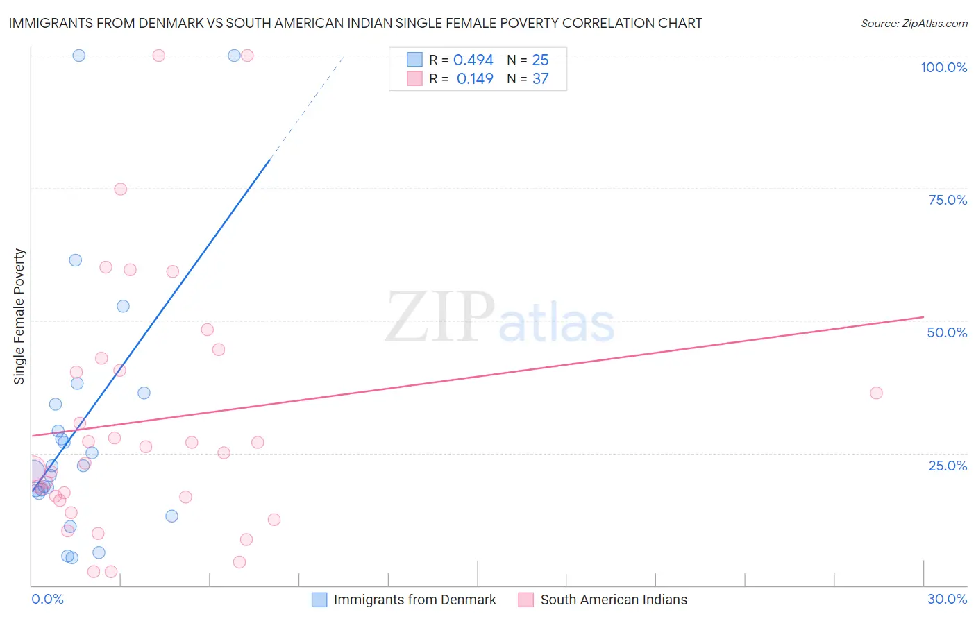 Immigrants from Denmark vs South American Indian Single Female Poverty