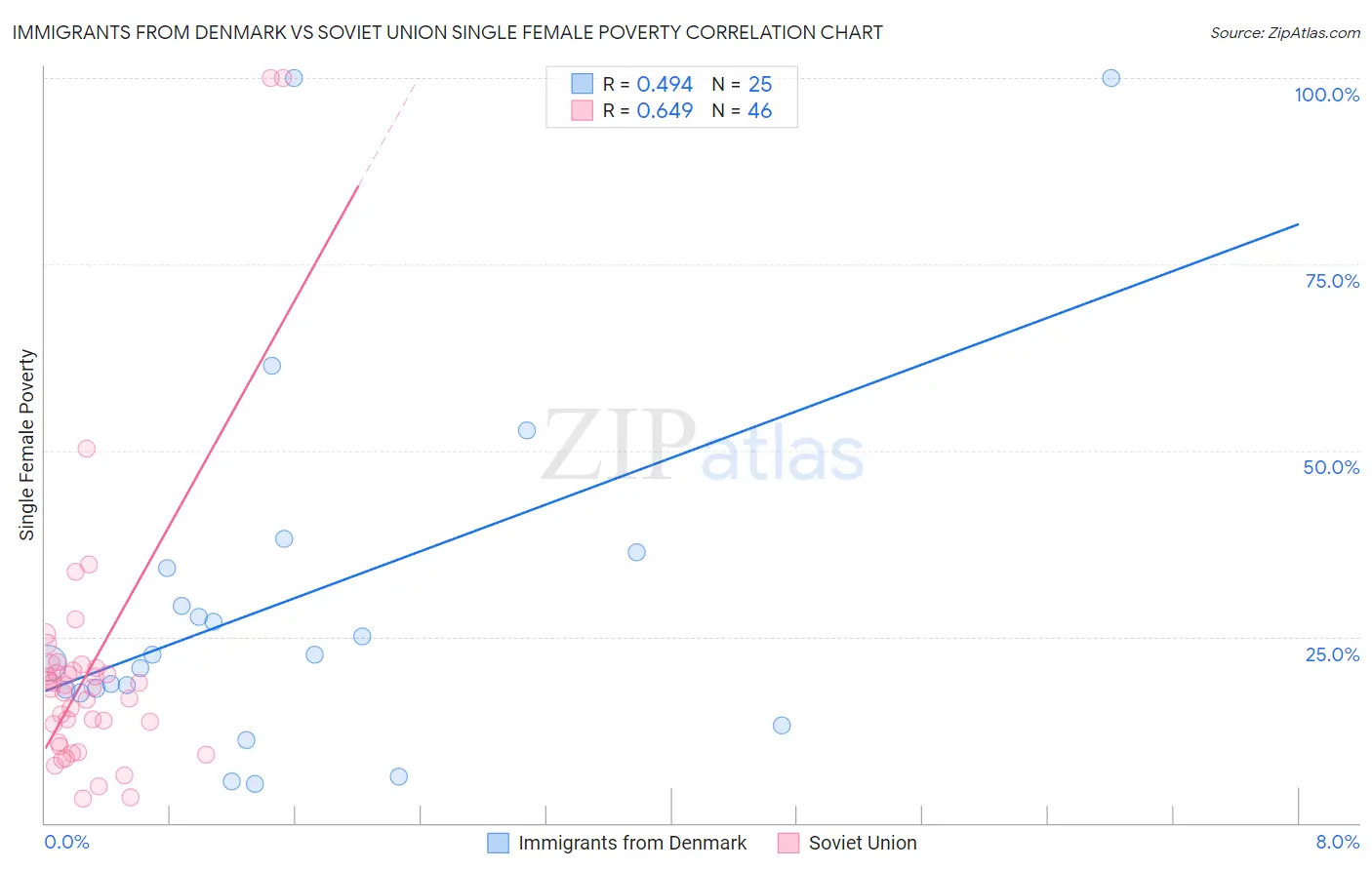Immigrants from Denmark vs Soviet Union Single Female Poverty