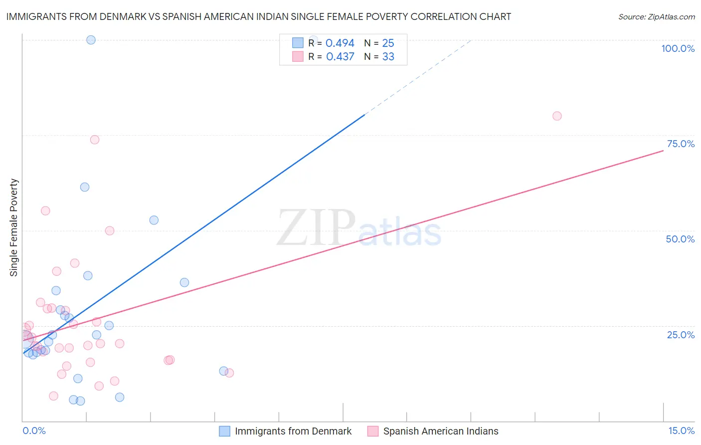 Immigrants from Denmark vs Spanish American Indian Single Female Poverty