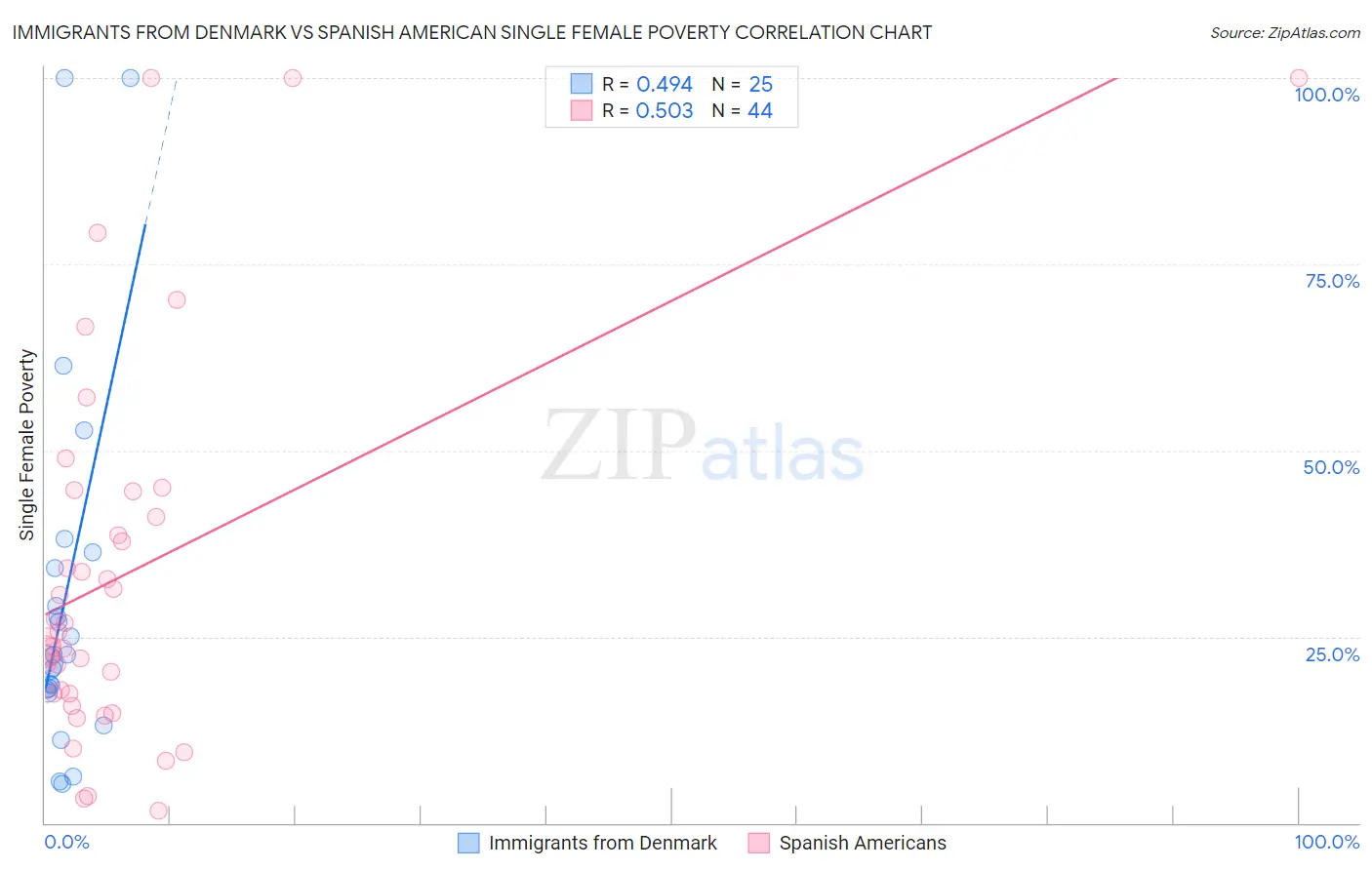 Immigrants from Denmark vs Spanish American Single Female Poverty