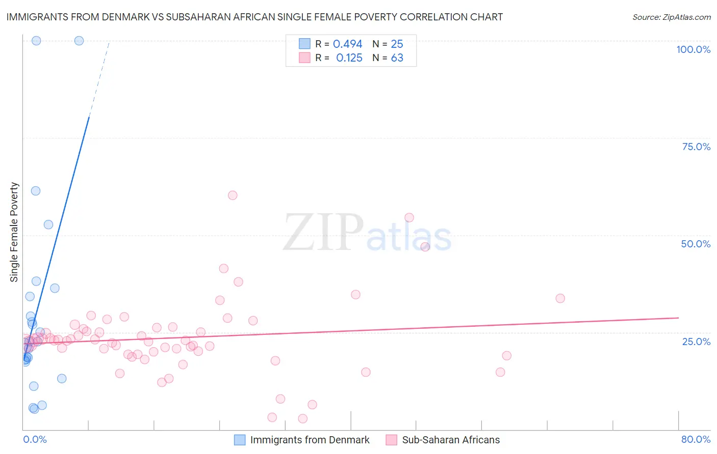 Immigrants from Denmark vs Subsaharan African Single Female Poverty