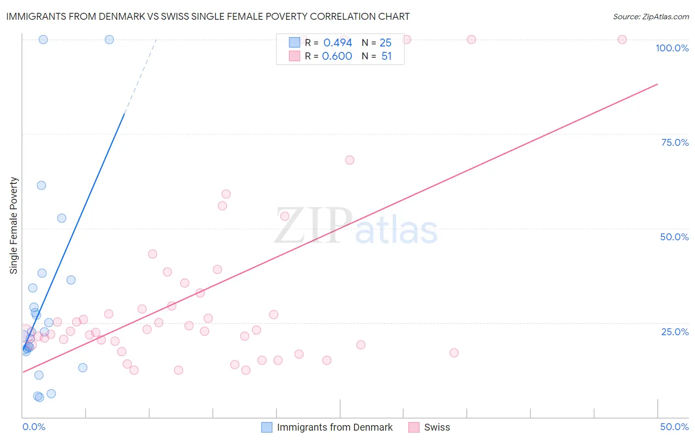 Immigrants from Denmark vs Swiss Single Female Poverty