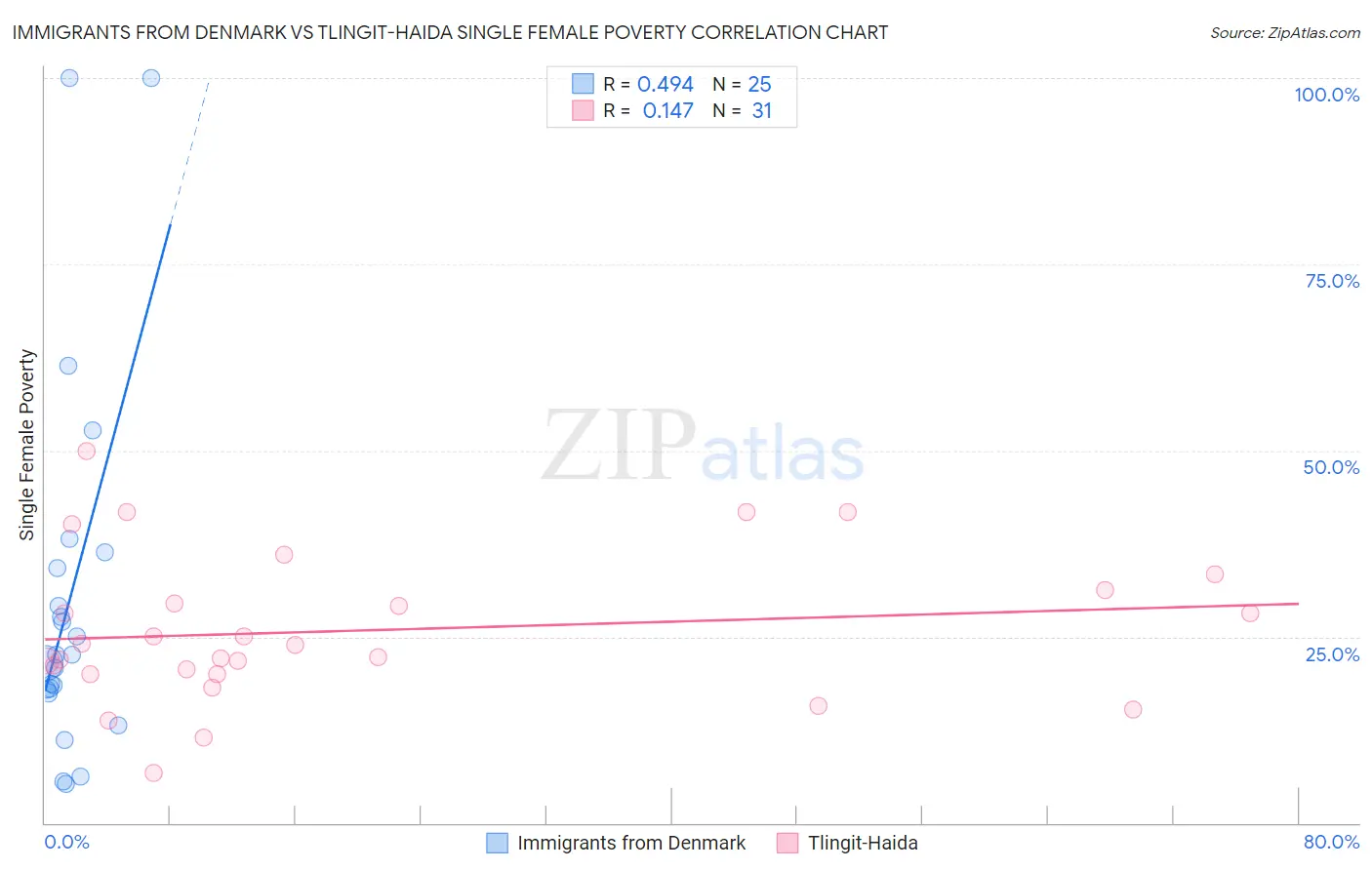 Immigrants from Denmark vs Tlingit-Haida Single Female Poverty