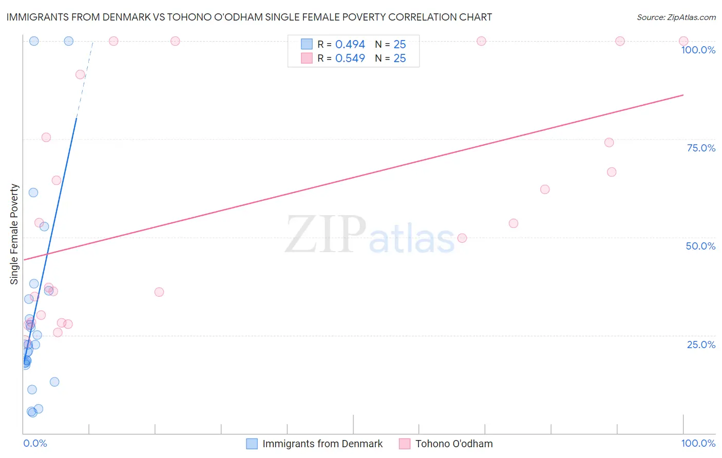 Immigrants from Denmark vs Tohono O'odham Single Female Poverty