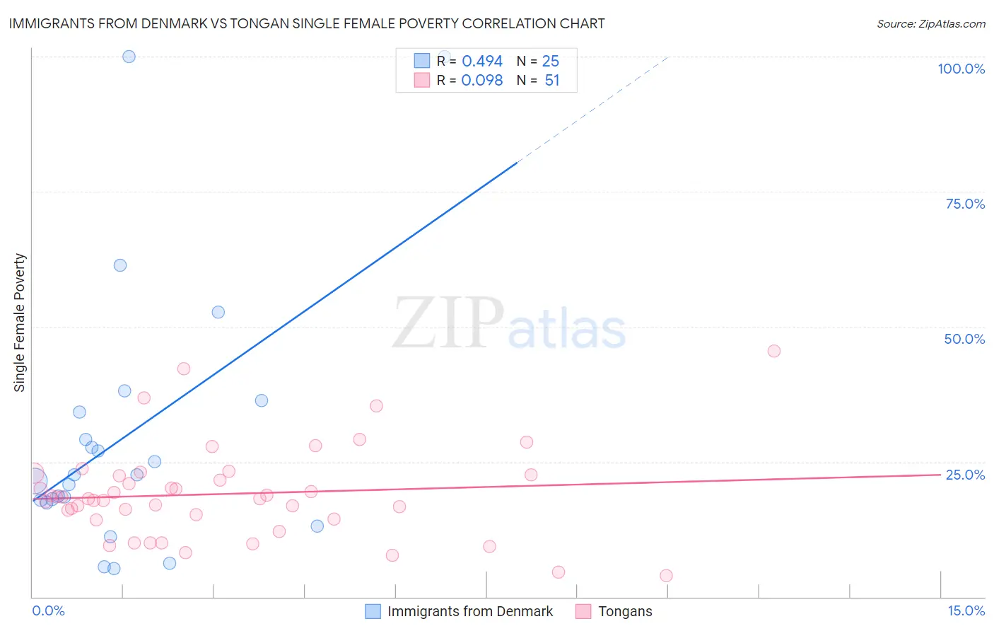Immigrants from Denmark vs Tongan Single Female Poverty