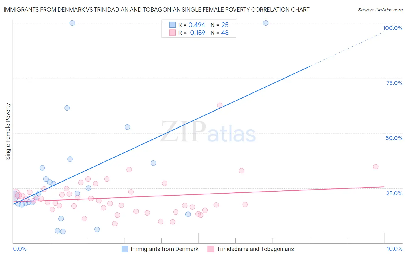 Immigrants from Denmark vs Trinidadian and Tobagonian Single Female Poverty