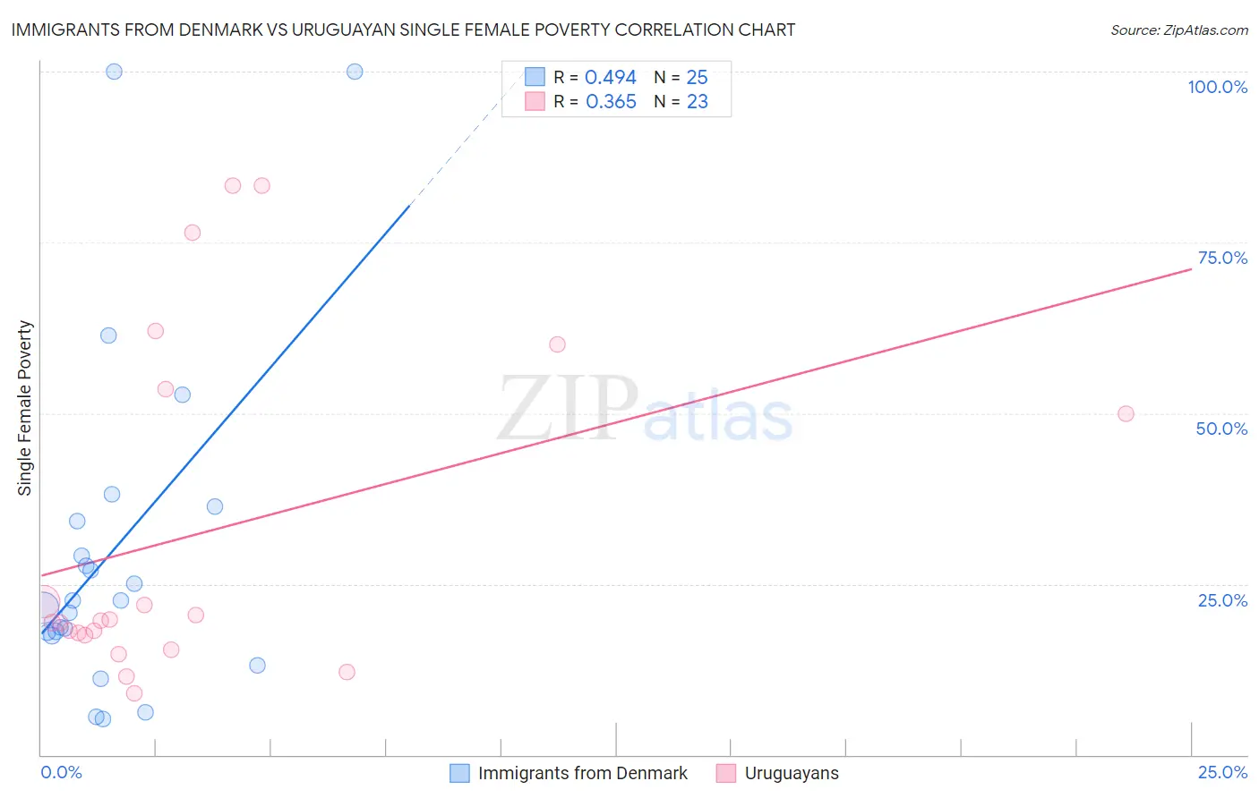 Immigrants from Denmark vs Uruguayan Single Female Poverty