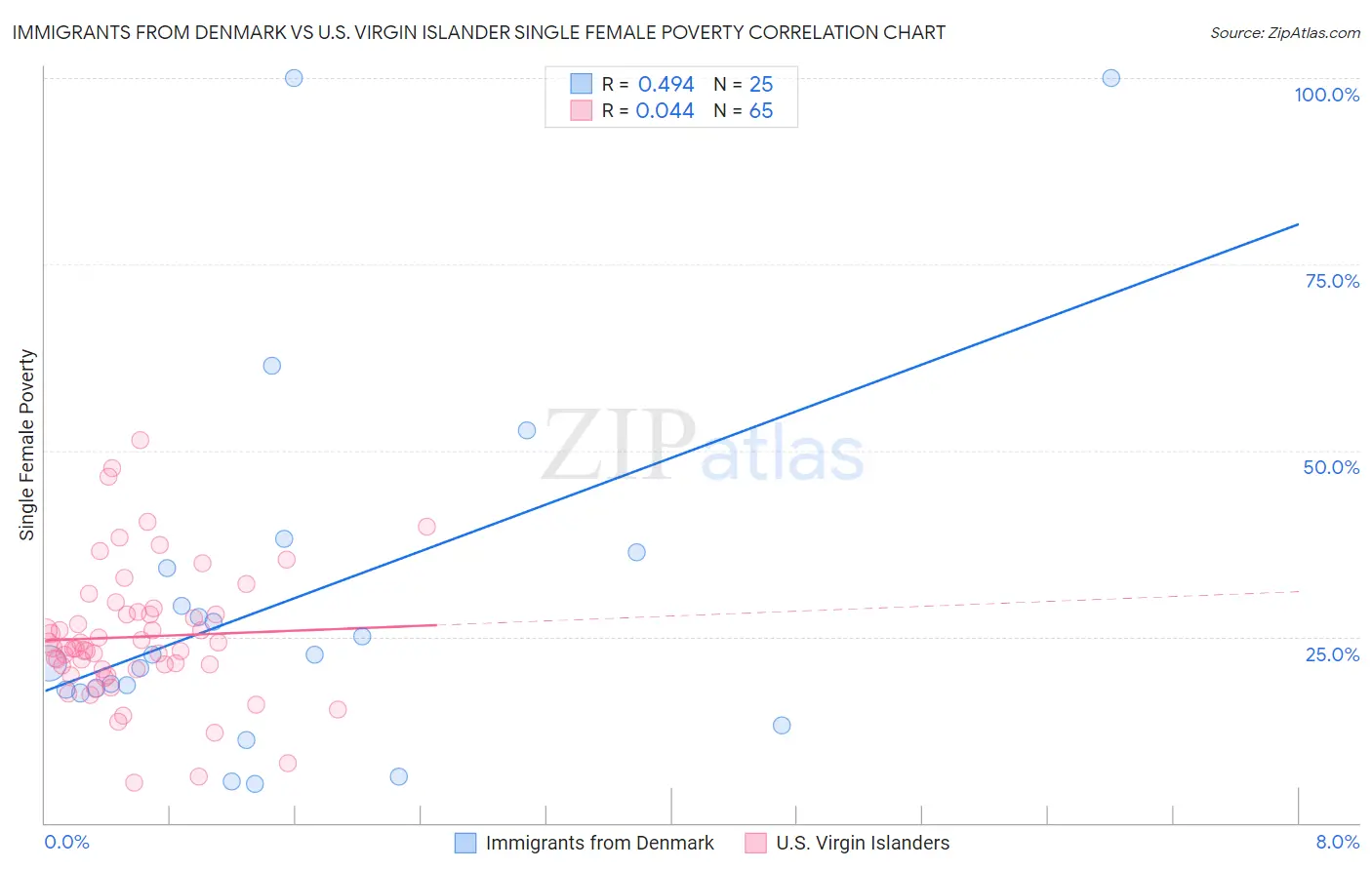 Immigrants from Denmark vs U.S. Virgin Islander Single Female Poverty