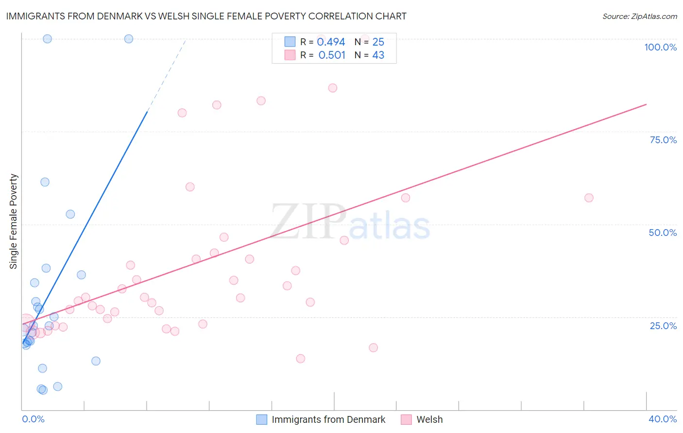 Immigrants from Denmark vs Welsh Single Female Poverty