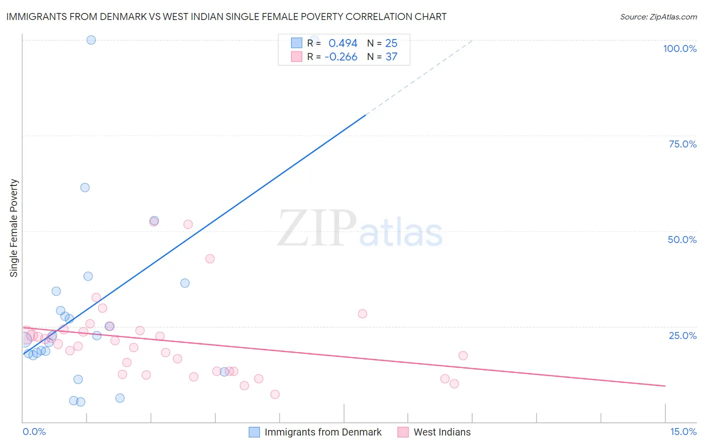 Immigrants from Denmark vs West Indian Single Female Poverty