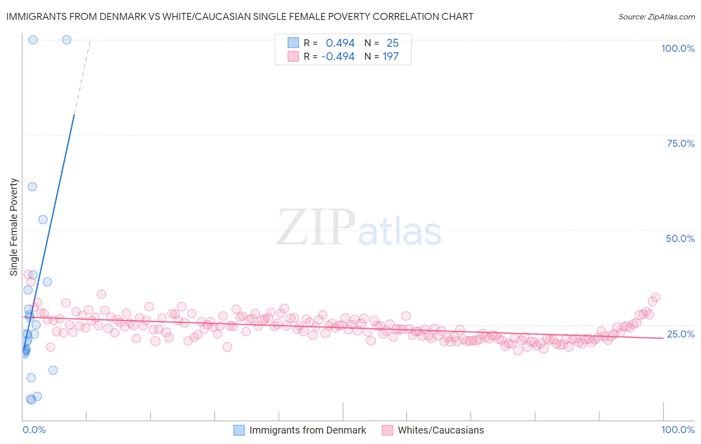 Immigrants from Denmark vs White/Caucasian Single Female Poverty
