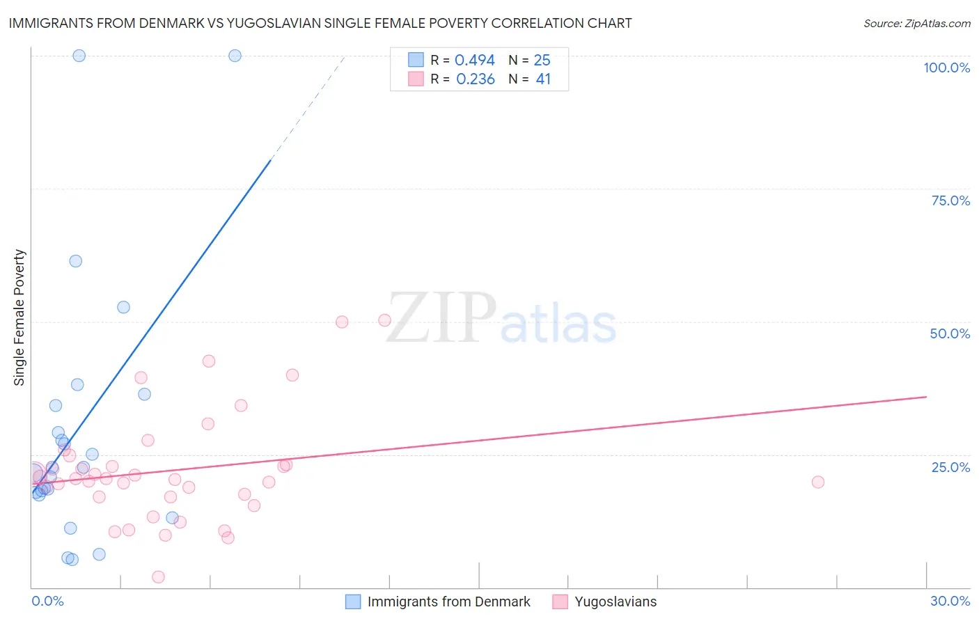 Immigrants from Denmark vs Yugoslavian Single Female Poverty