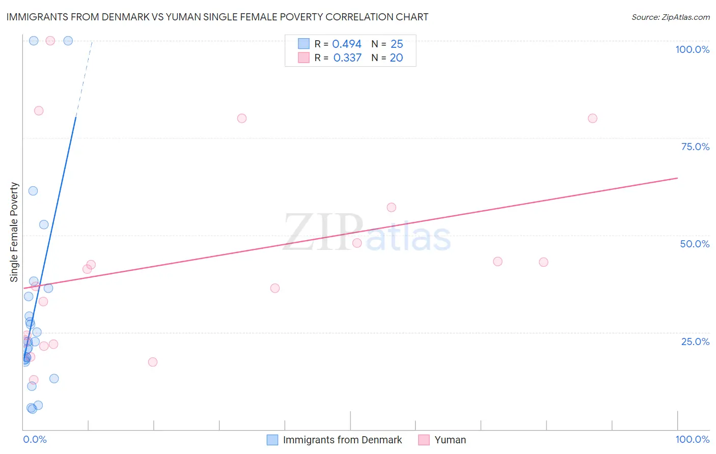 Immigrants from Denmark vs Yuman Single Female Poverty