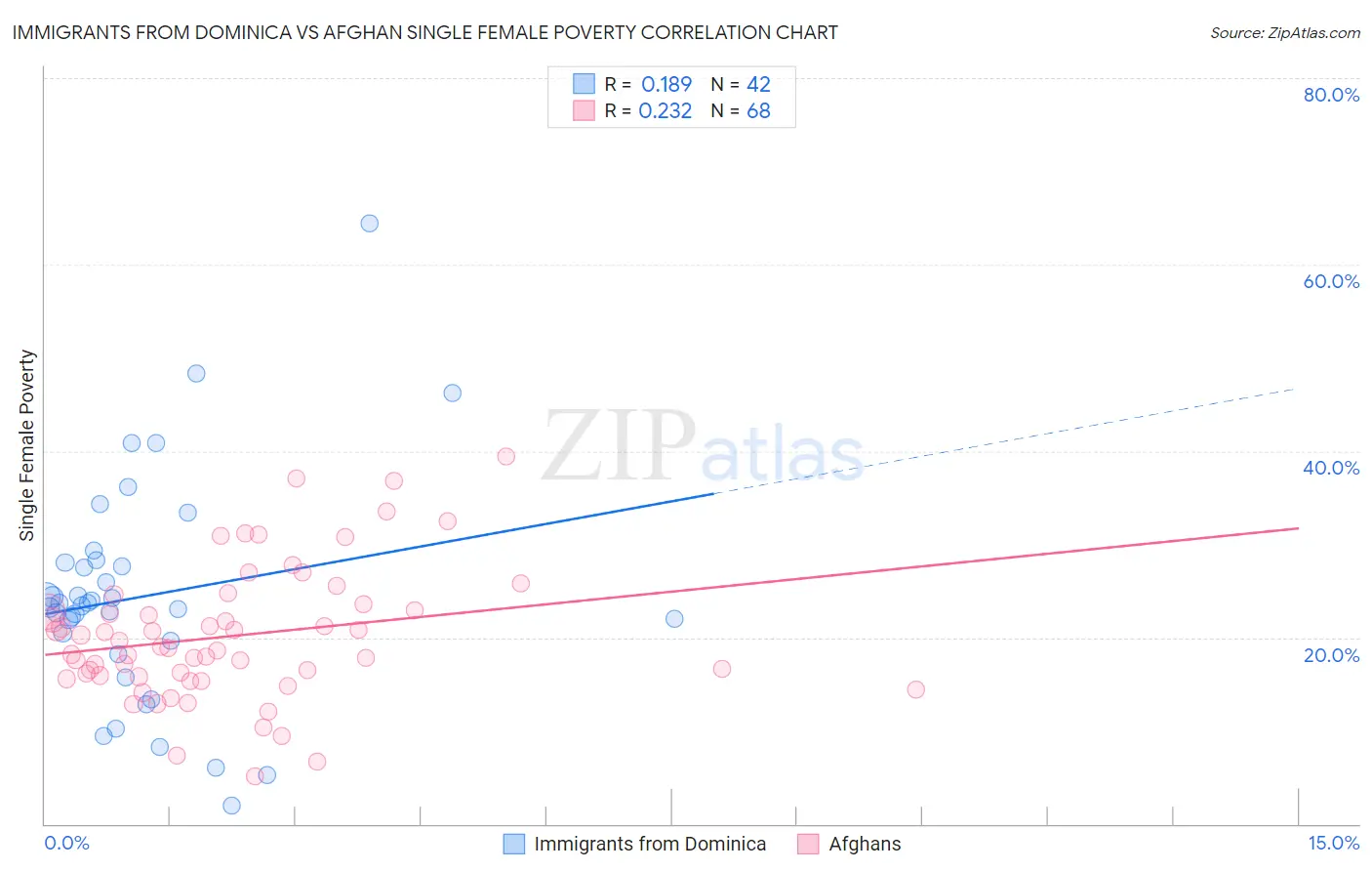 Immigrants from Dominica vs Afghan Single Female Poverty