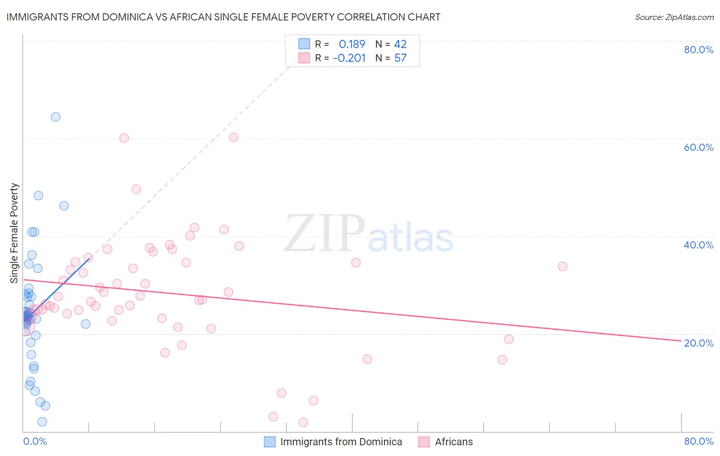Immigrants from Dominica vs African Single Female Poverty