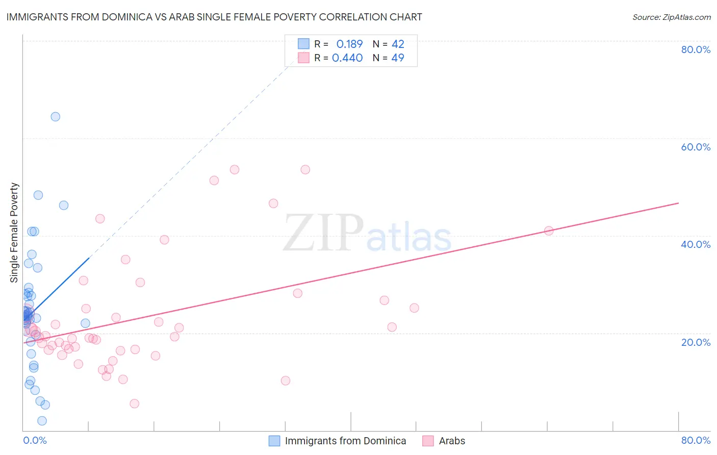Immigrants from Dominica vs Arab Single Female Poverty