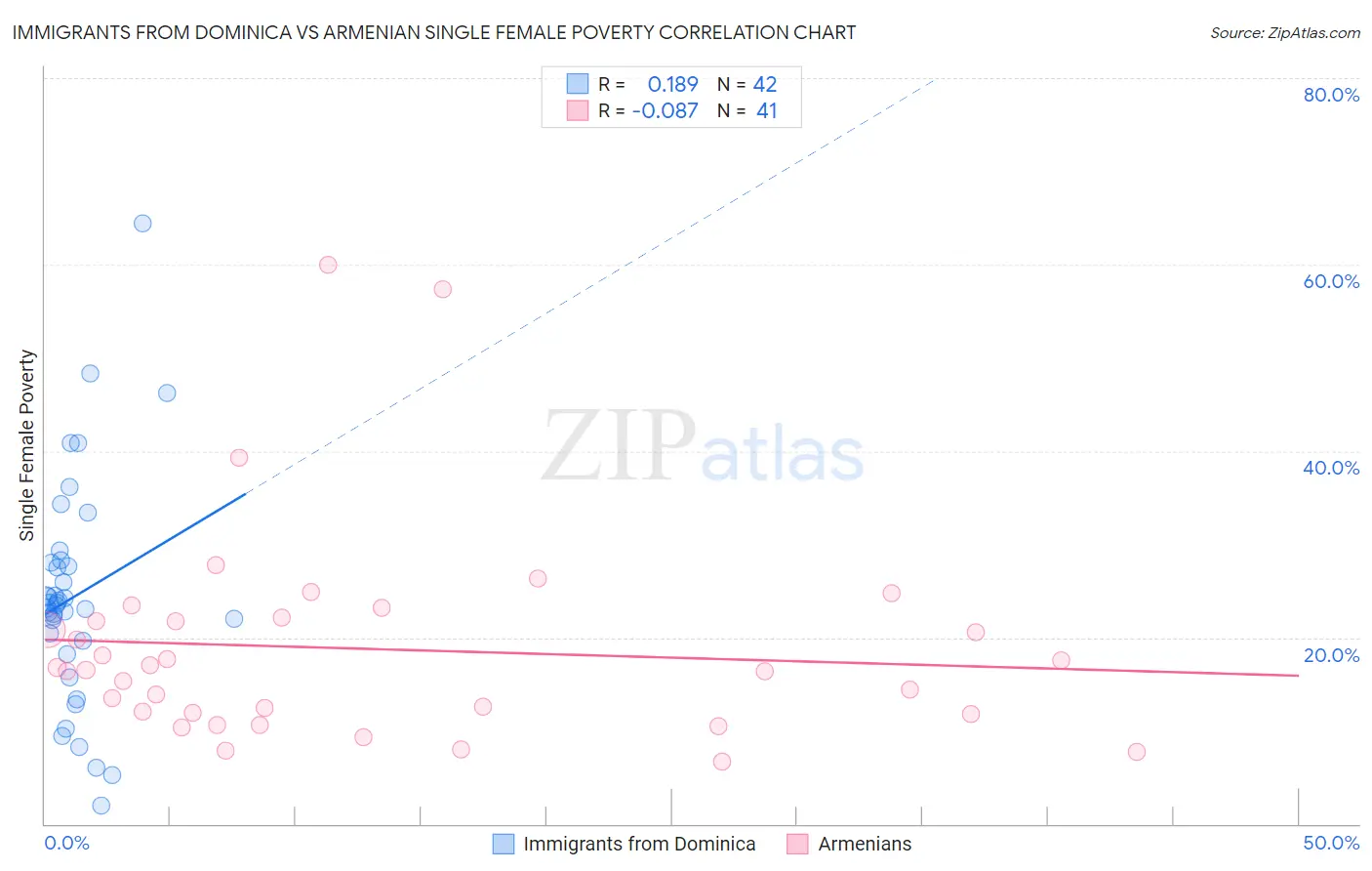 Immigrants from Dominica vs Armenian Single Female Poverty