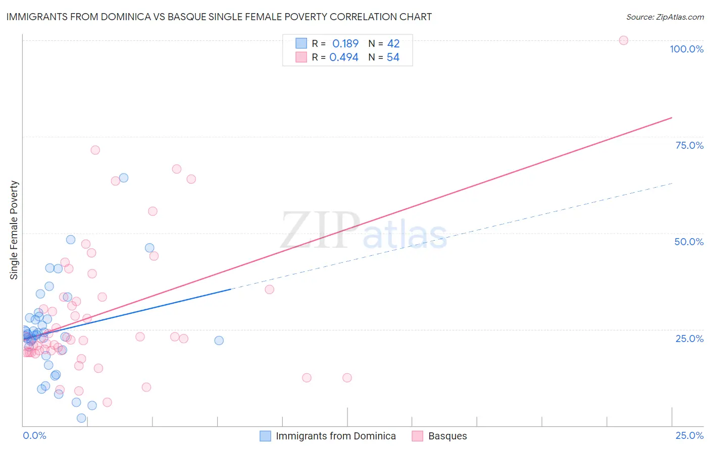 Immigrants from Dominica vs Basque Single Female Poverty