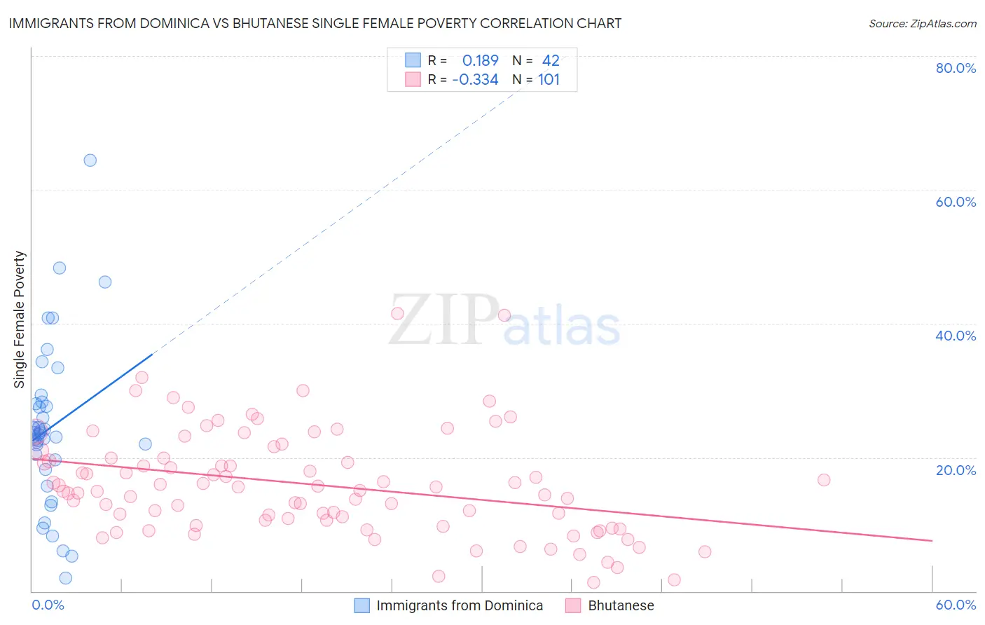 Immigrants from Dominica vs Bhutanese Single Female Poverty