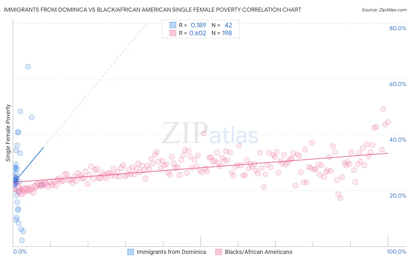 Immigrants from Dominica vs Black/African American Single Female Poverty